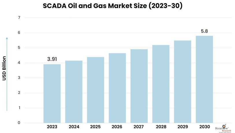 SCADA-Oil-And-Gas-Market-Insights